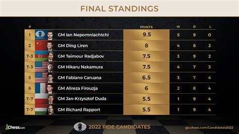 chess result ina|championship chess.